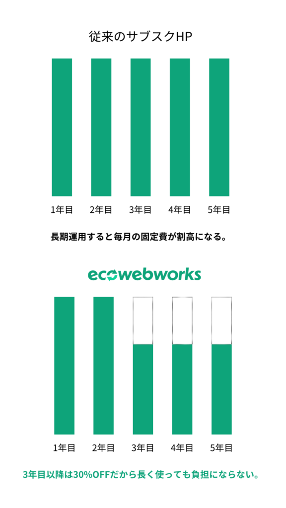 Eco Web Worksと従来のサブスクホームページの料金比較